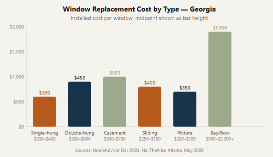 window replacement cost by type in Georgia