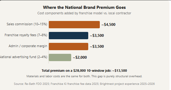 Where the National Brand Premium Goes