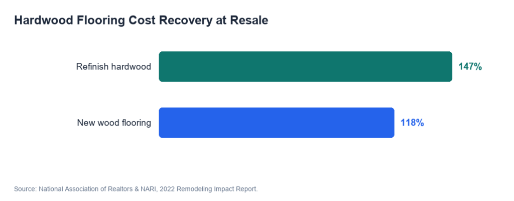Source: National Association of Realtors & NARI, 2022 Remodeling Impact Report.