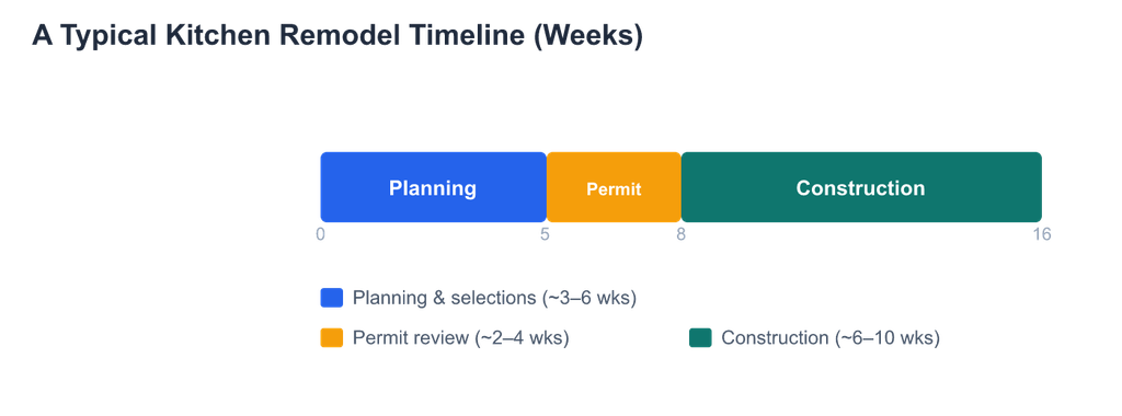 Illustrative kitchen timeline. Phases can overlap, but planning and permitting often equal the build itself.