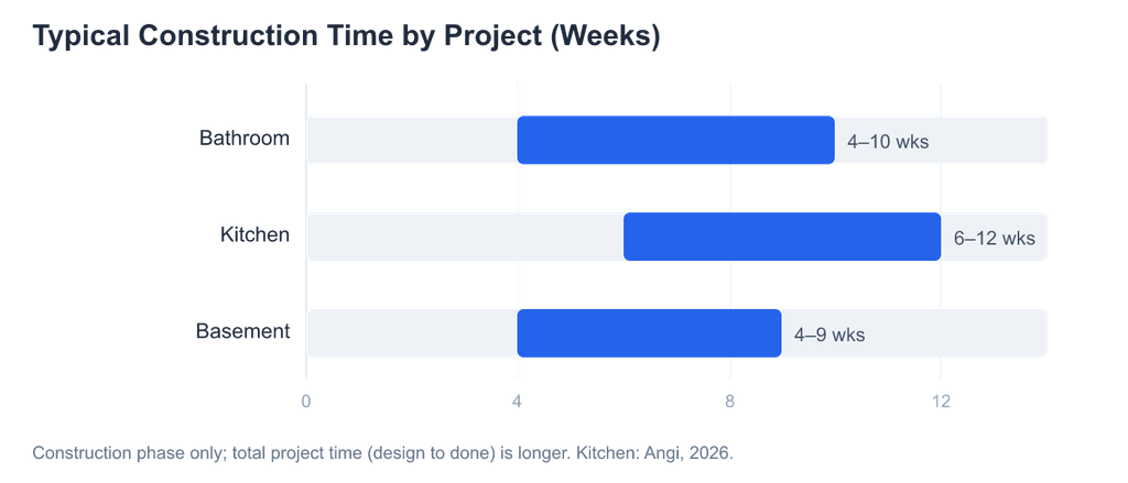 Construction phase only. Total project time — design through completion — runs longer. Kitchen range: Angi, 2026.